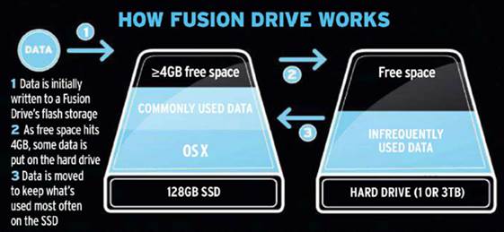 fusion drive vs ssd for 2010 mac pro